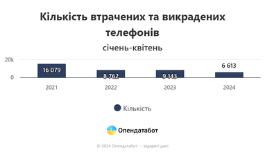 В Украине утрачено более 6 тысяч телефонов с начала года: какие модели самые популярные среди воров (инфографика)