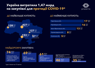 ТОП-5 найдорожчих закупівель у Prozorro для боротьби з COVID-19 (інфографіка)
