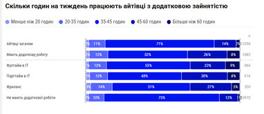У каждого седьмого айтишника есть вторая работа: сколько зарабатывают