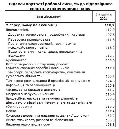 Стоимость рабочей силы в Украине за год выросла почти на 20%