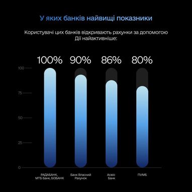 У яких банках найвищі показники
