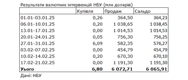 НБУ продал рекордный объем валюты с начала года для поддержки курса гривны