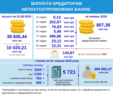 ФГВФЛ сообщил, сколько выплатил за июль кредиторам неплатежеспособных банков