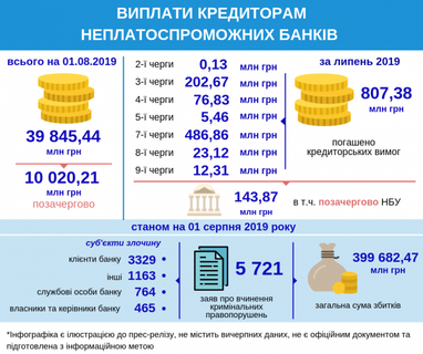 ФГВФО повідомив, скільки виплатив за липень кредиторам неплатоспроможних банків