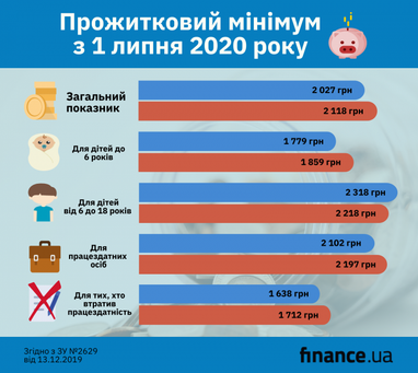 Українцям підвищили прожитковий мінімум (інфографіка)