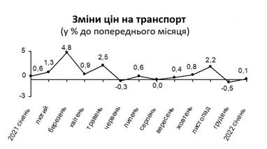 У січні інфляція на Київщині склала 1,2%