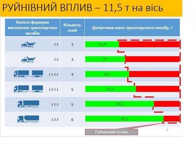 "Укравтодор" розповів, які вантажівки руйнують українські дороги (інфографіка)
