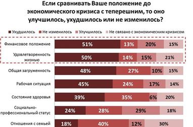 Экономический кризис ухудшил финансовое положение каждого второго работника - опрос