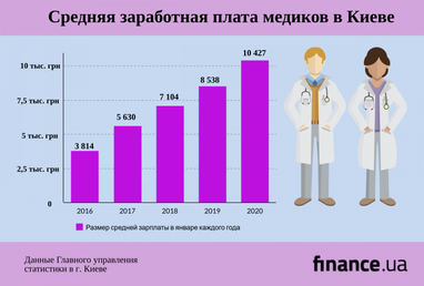 День медицинского работника: интересные факты от ГУС Киева
