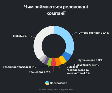 Куда релоцируется украинский бизнес (инфографика)