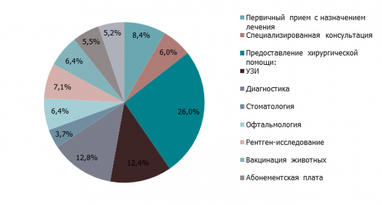 Аналітики підрахували, скільки українці витрачають на лікування домашніх тварин