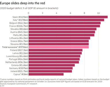 Дефіцит бюджетів країн єврозони досягне 1 трлн євро — FT