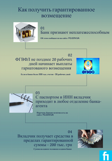 ФГВФЛ разъяснил порядок получения вклада из банка-банкрота (инфографика)