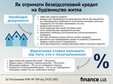 Як молодим сім’ям отримати безвідсотковий кредит на будівництво житла (інфографіка)