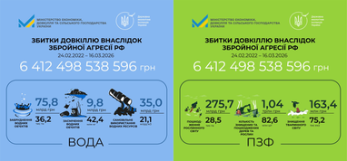 Збитки довкіллю України від війни сягнули 6,4 трлн грн