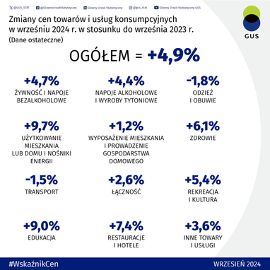 Економісти прогнозують подальше зростання цін у Польщі