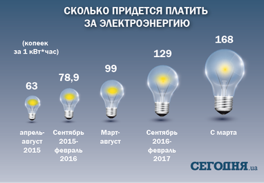 Як платити за світло в 1,5 рази менше: коли зростуть тарифи (інфографіка)