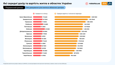 Скільки років треба працювати, аби придбати власне житло: дослідження по областях (інфографіка)