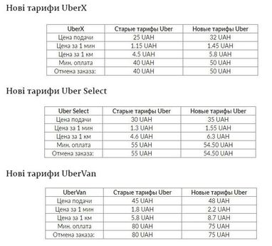 Uber поднимет тарифы