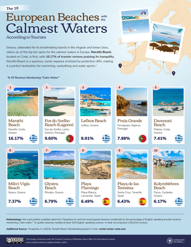 Названо найбільш «тихі» пляжі в світі (інфографіка)