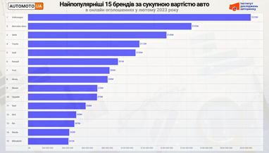 ТОП-15 брендів вживаних авто, які найчастіше продають в Україні (інфографіка)
