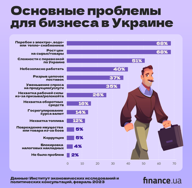 Предприниматели назвали основные проблемы ведения бизнеса во время войны (инфографика)