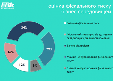 Бізнес оцінив фіскальний тиск на нього (інфографіка)