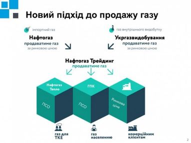 Как будет продавать газ украинцам Нафтогаз (инфографика)