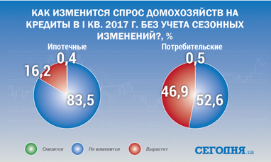 Якими є настрої та очікування банків щодо кредитування