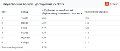 ТОП-5 брендов авто, с которыми не спешат расставаться владельцы (инфографика)