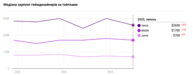 Зарплаты в геймдеве обновили рекорд: сколько зарабатывают в Украине