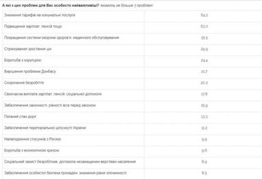 Украинцы назвали, какие проблемы страны их беспокоят больше всего - опрос