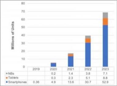 Як розвиватимуться гнучкі екрани до 2023 року (інфографіка)