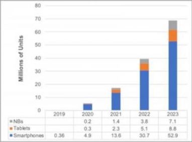 Як розвиватимуться гнучкі екрани до 2023 року (інфографіка)