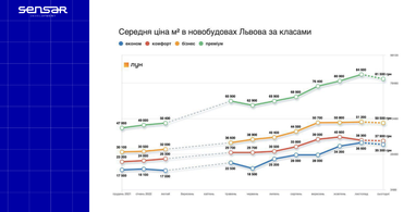 Нерухомість: скільки коштують квартири на Заході України