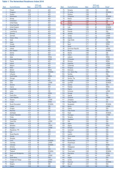 За розвитком IT-індустрії Україна посідає 81 місце у світі