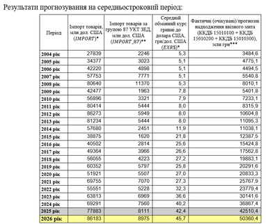 Який прогноз курсу долара та євро на 2025 — 2026 роки (проєкт бюджету)