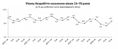 Держстат назвав кількість безробітних в Україні (графік)