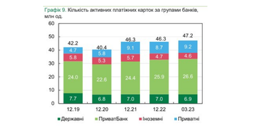С начала 2023 года больше всего отделений в Украине закрыли частные и иностранные банки