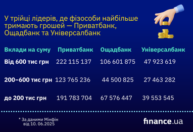 В каких банках хранят деньги держатели вкладов более 600 тыс. грн (инфографика)