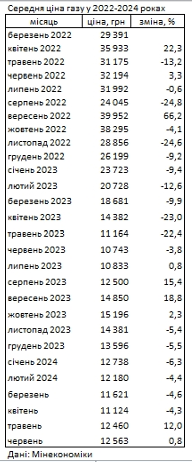 Газ в Украине дорожает второй месяц подряд после снижения цен в течение полугода