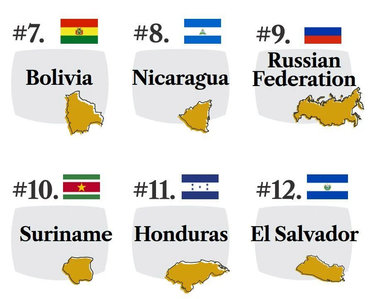 Україна потрапила до п’ятірки країн з найгіршою податковою системою у світі