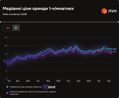 Скільки коштує орендувати квартиру в Києві та передмісті у жовтні 2026 року (інфографіка)