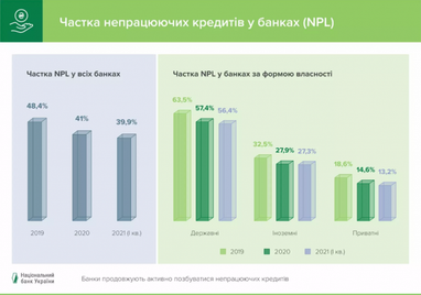 Банки України позбулися «проблемних» кредитів на мільярди гривень