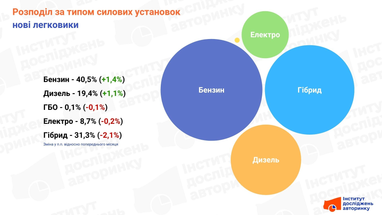У сегменті нових автомобілів суттєву роль продовжують відігравати корпоративні закупівлі та лізингові програми