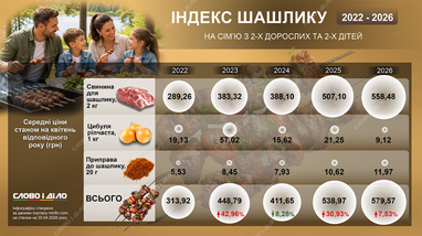 Индекс шашлыка: на сколько подорожало блюдо с 2022 года