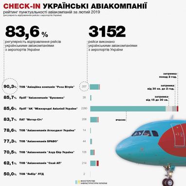 У рейтингу пунктуальності авіакомпаній України в лютому змінився лідер