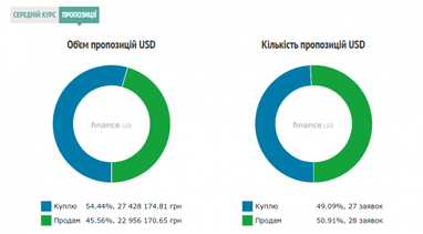 Курс готівкового долара