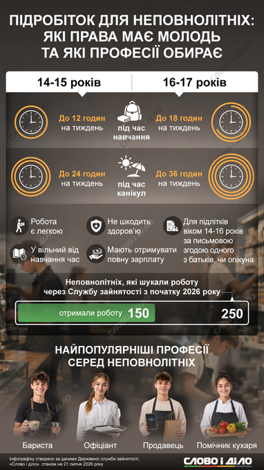 Подработка для студентов и подростков