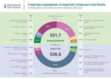 Крупнейшие источники поступления наличных в банки (инфографика)